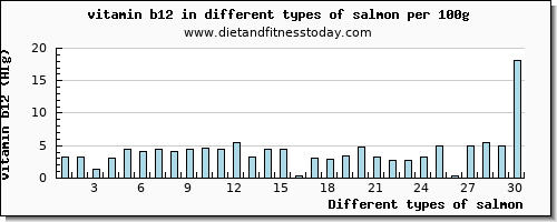 salmon vitamin b12 per 100g